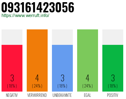 Telefonnummer 093161423056