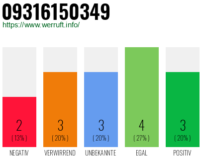 Rufnummer 09316150349 Telefonnummer 09316150349