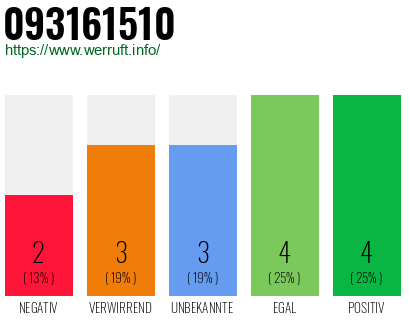 Rufnummer 093161510 Telefonnummer 093161510