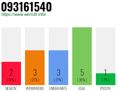 Rufnummer 093161540 Telefonnummer 093161540