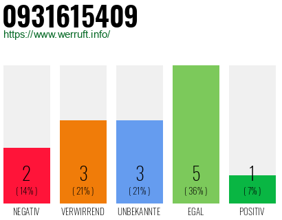 Rufnummer 0931615409 Telefonnummer 0931615409