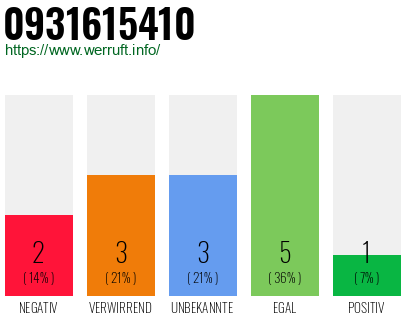 Rufnummer 0931615410 Telefonnummer 0931615410