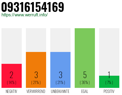 Rufnummer 09316154169 Telefonnummer 09316154169