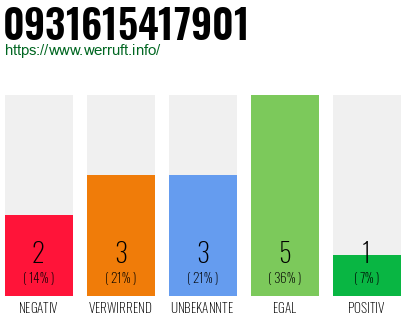 Rufnummer 0931615417901 Telefonnummer 0931615417901