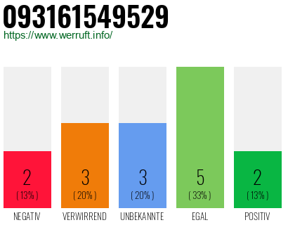 Rufnummer 093161549529 Telefonnummer 093161549529