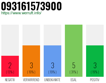 Rufnummer 093161573900 Telefonnummer 093161573900
