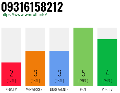Rufnummer 09316158212 Telefonnummer 09316158212