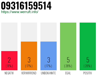 Rufnummer 09316159514 Telefonnummer 09316159514