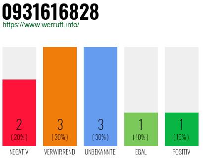 Rufnummer 0931616828 Telefonnummer 0931616828
