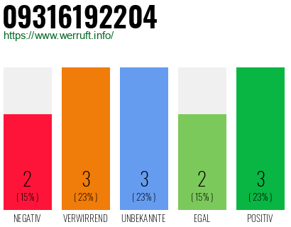 Rufnummer 09316192204 Telefonnummer 09316192204