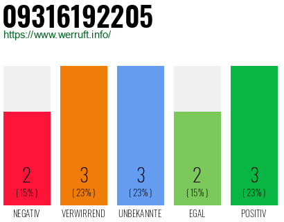 Rufnummer 09316192205 Telefonnummer 09316192205