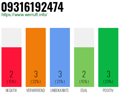Rufnummer 09316192474 Telefonnummer 09316192474