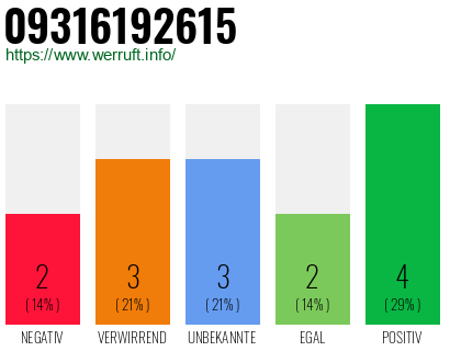 Rufnummer 09316192615 Telefonnummer 09316192615