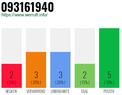 Rufnummer 093161940 Telefonnummer 093161940