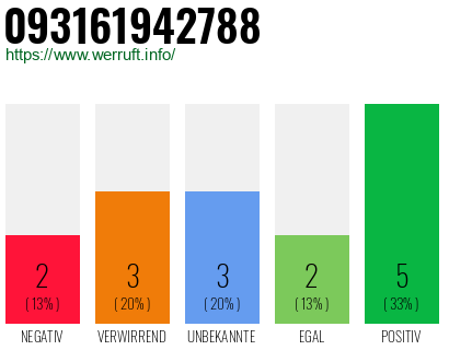 Rufnummer 093161942788 Telefonnummer 093161942788