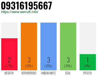 Rufnummer 09316195667 Telefonnummer 09316195667