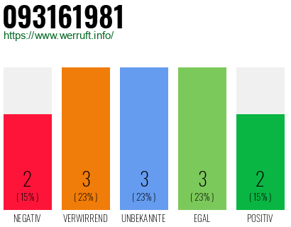 Rufnummer 093161981 Telefonnummer 093161981