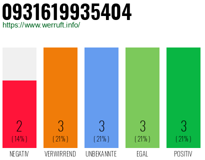 Rufnummer 0931619935404 Telefonnummer 0931619935404
