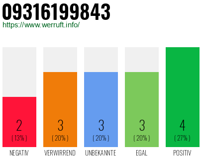 Rufnummer 09316199843 Telefonnummer 09316199843