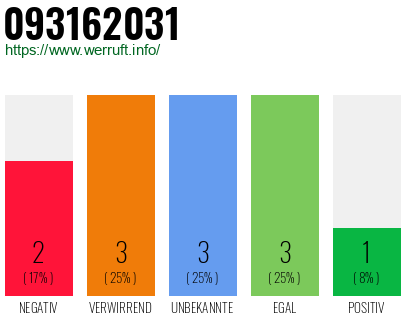 Rufnummer 093162031 Telefonnummer 093162031