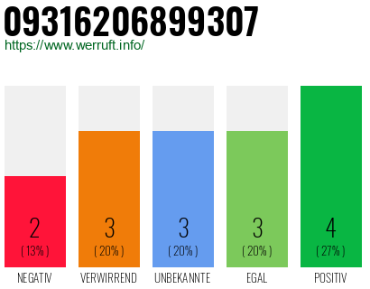 Rufnummer 09316206899307 Telefonnummer 09316206899307