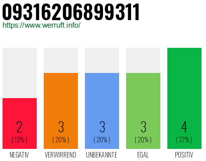Rufnummer 09316206899311 Telefonnummer 09316206899311