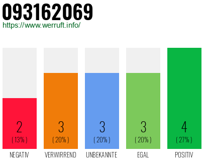 Rufnummer 093162069 Telefonnummer 093162069
