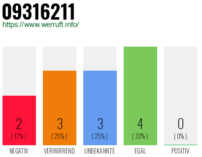 Rufnummer 09316211 Telefonnummer 09316211