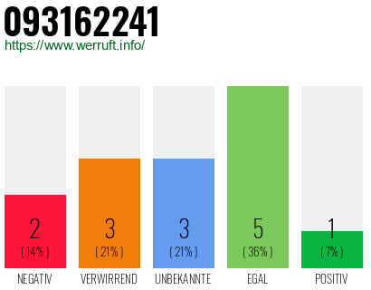 Rufnummer 093162241 Telefonnummer 093162241