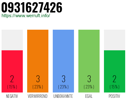 Rufnummer 0931627426 Telefonnummer 0931627426