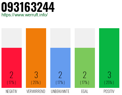 Rufnummer 093163244 Telefonnummer 093163244