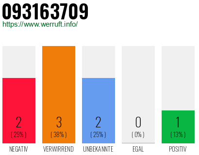 Rufnummer 093163709 Telefonnummer 093163709