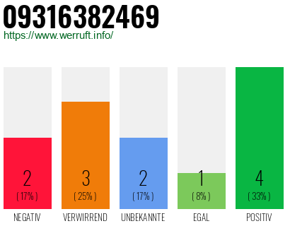 Rufnummer 09316382469 Telefonnummer 09316382469
