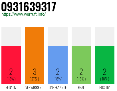 Rufnummer 0931639317 Telefonnummer 0931639317