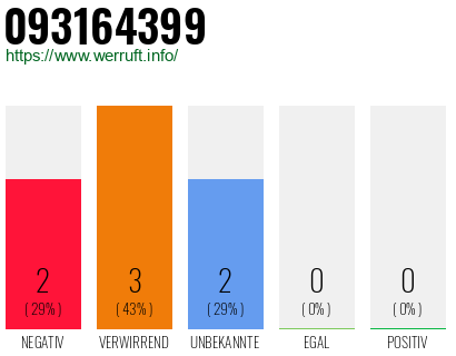 Rufnummer 093164399 Telefonnummer 093164399