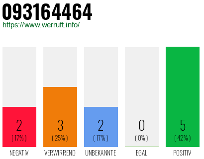 Rufnummer 093164464 Telefonnummer 093164464