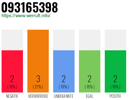 Rufnummer 093165398 Telefonnummer 093165398