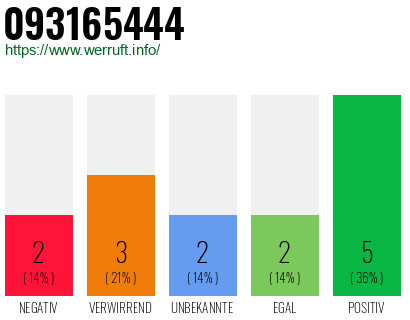 Rufnummer 093165444 Telefonnummer 093165444