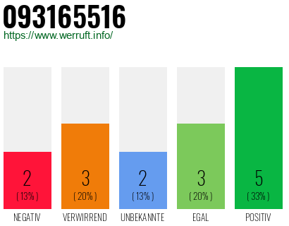 Rufnummer 093165516 Telefonnummer 093165516