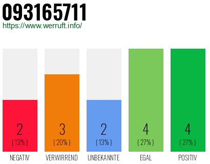 Rufnummer 093165711 Telefonnummer 093165711