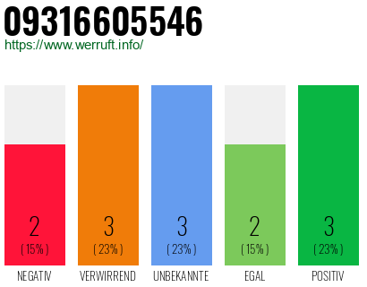 Rufnummer 09316605546 Telefonnummer 09316605546
