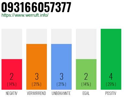 Rufnummer 093166057377 Telefonnummer 093166057377