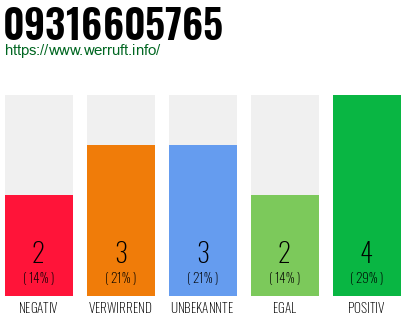 Rufnummer 09316605765 Telefonnummer 09316605765