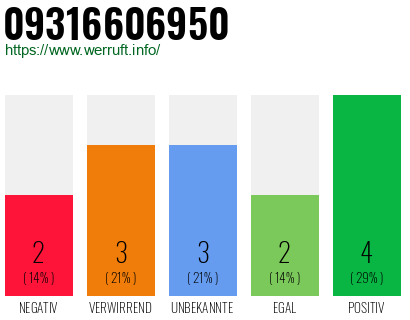 Rufnummer 09316606950 Telefonnummer 09316606950
