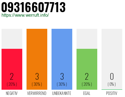 Rufnummer 09316607713 Telefonnummer 09316607713