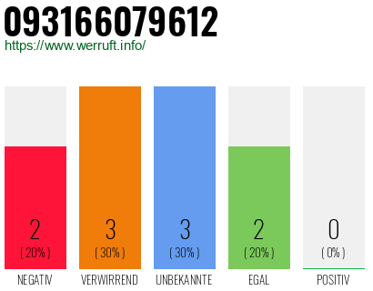 Rufnummer 093166079612 Telefonnummer 093166079612