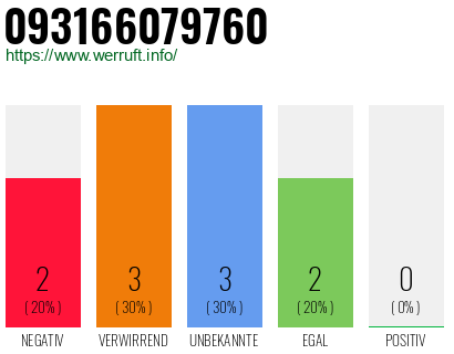 Rufnummer 093166079760 Telefonnummer 093166079760