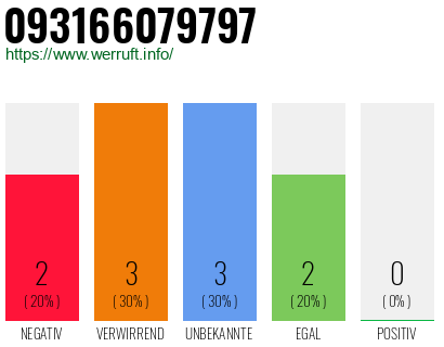 Rufnummer 093166079797 Telefonnummer 093166079797