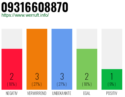Rufnummer 09316608870 Telefonnummer 09316608870