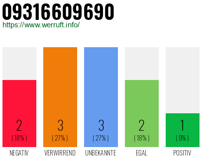 Rufnummer 09316609690 Telefonnummer 09316609690